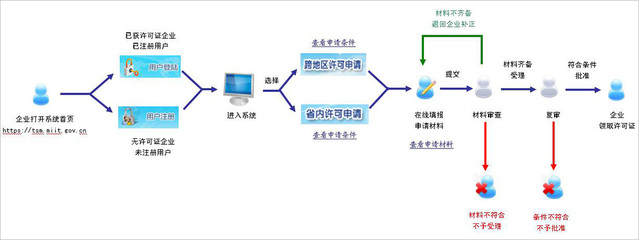 《增值电信业务经营许可证》或《电信与信息服务业务经营许可证》申请指南